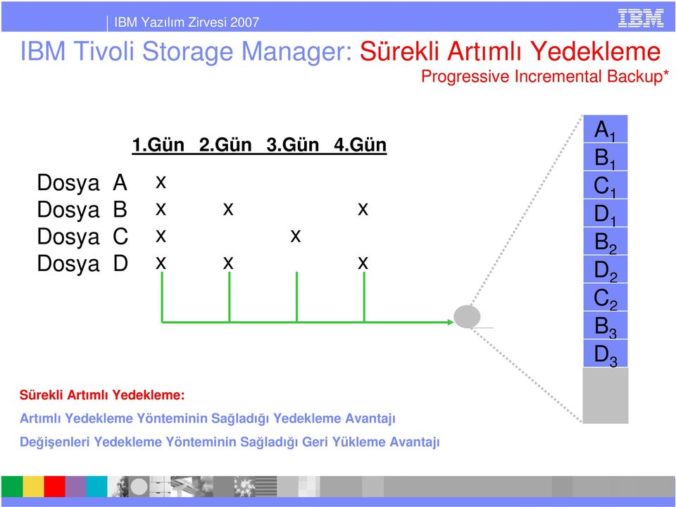 Gün A 1 B 1 C 1 D 1 B 2 D 2 C 2 B 3 D 3 Sürekli Artımlı : Artımlı