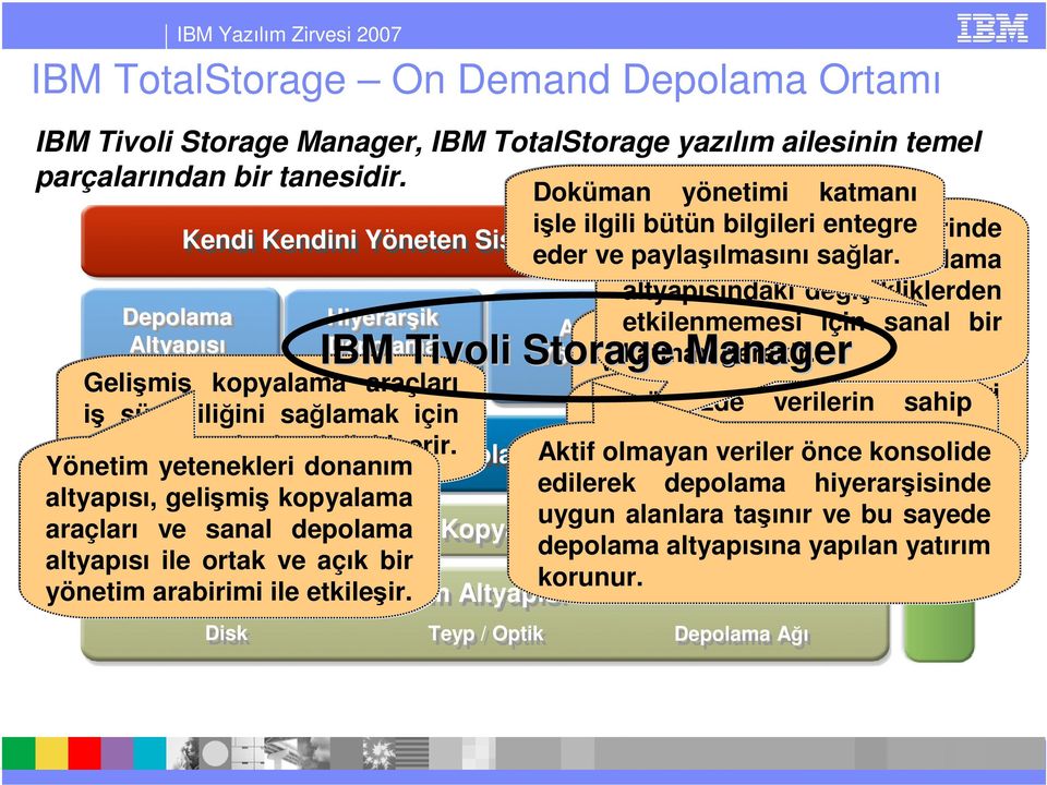 depolama altyapısındaki değişikliklerden Depolama Hiyerarşik ik Arşiv vev Yönetim etkilenmemesi yetenekleri için sanal istenirse bir Altyapısı IBM Depolama Yönetimi Yedekten DönmeD Tivoli Storage