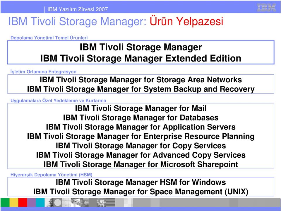 Databases IBM Tivoli Storage Manager for Application Servers IBM Tivoli Storage Manager for Enterprise Resource Planning IBM Tivoli Storage Manager for Copy Services IBM Tivoli Storage Manager for