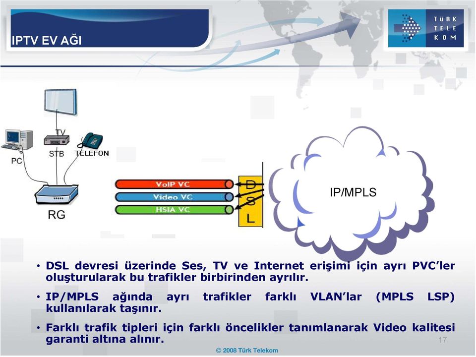 IP/MPLS ağında ayrı trafikler farklı VLAN lar (MPLS LSP) kullanılarak taşınır.