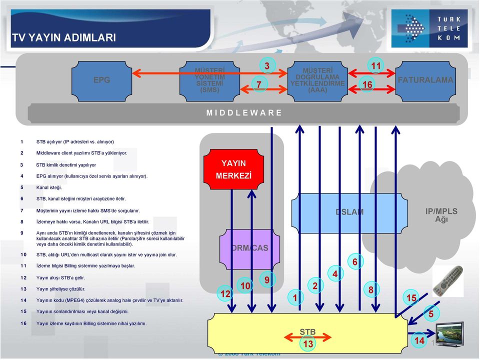 YAYIN MERKEZİ 6 STB, kanal isteğini müşteri arayüzüne iletir. 7 Müşterinin yayını izleme hakkı SMS de sorgulanır. 8 İzlemeye hakkı varsa, Kanalın URL bilgisi STB a iletilir.