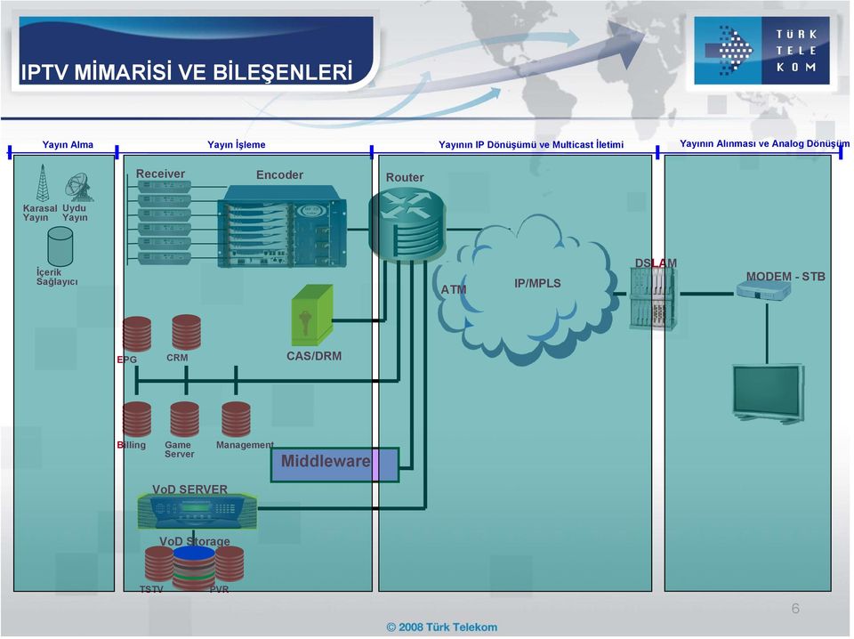 Karasal Yayın Uydu Yayın İçerik Sağlayıcı ATM IP/MPLS DSLAM MODEM - STB EPG