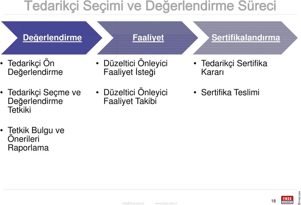 Değerlendirme Tetkiki Tetkik Bulgu ve Önerileri Raporlama Düzeltici