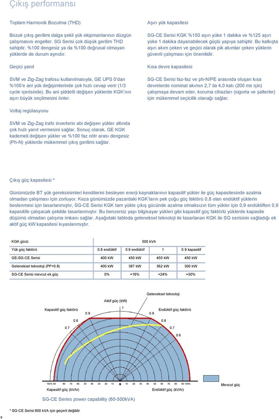 Geçici yanıt SVM ve Zig-Zag trafosu kullanılmasıyla, GE UPS 0 dan %100 e ani yük değişimlerinde çok hızlı cevap verir (1/3 cycle içerisinde).