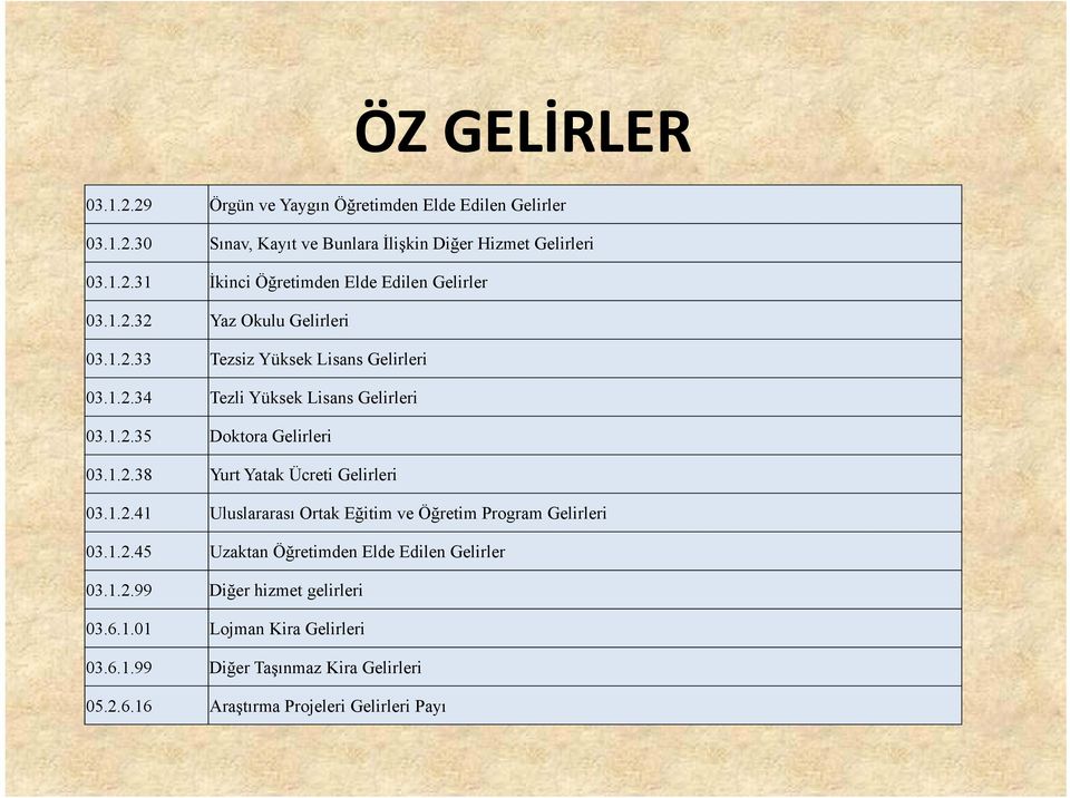 1.2.41 Uluslararası Ortak Eğitim ve Öğretim Program Gelirleri 03.1.2.45 Uzaktan Öğretimden Elde Edilen Gelirler 03.1.2.99 Diğer hizmet gelirleri 03.6.1.01 Lojman Kira Gelirleri 03.