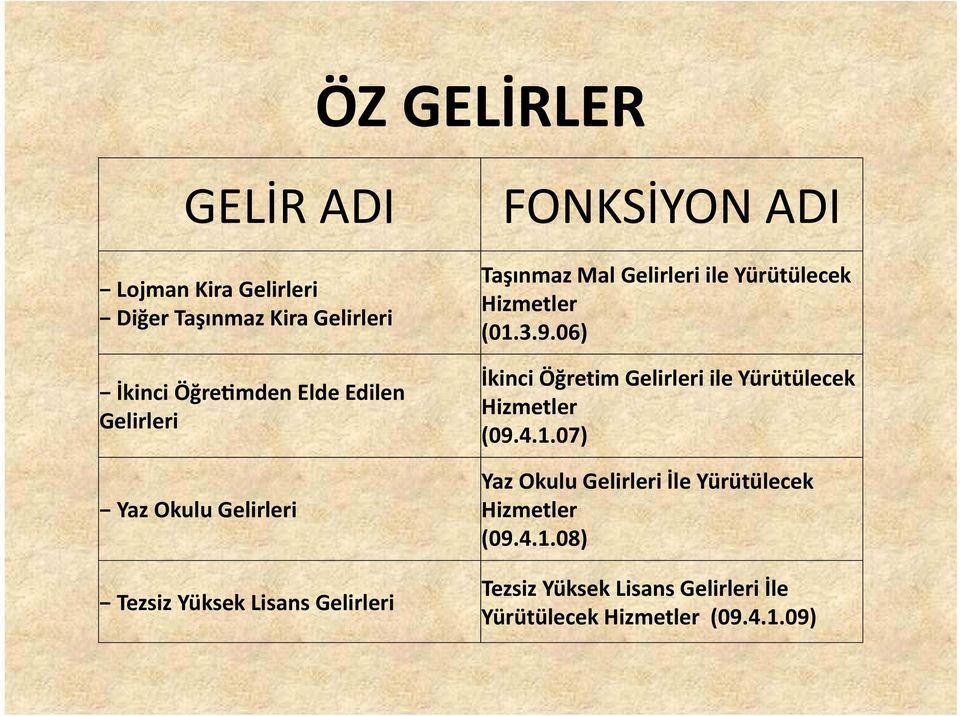 Yürütülecek Hizmetler (01.3.9.06) İkinci Öğretim Gelirleri ile Yürütülecek Hizmetler (09.4.1.07) Yaz Okulu Gelirleri İle Yürütülecek Hizmetler (09.