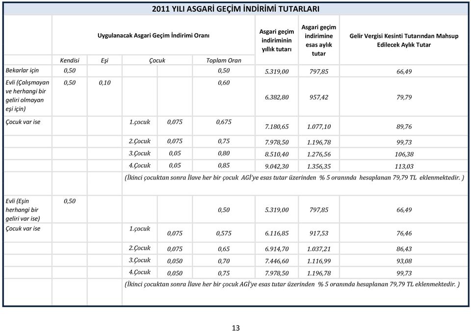 382,80 957,42 79,79 Çocuk var ise 1.çocuk 0,075 0,675 7.180,65 1.077,10 89,76 2.Çocuk 0,075 0,75 7.978,50 1.196,78 99,73 3.Çocuk 0,05 0,80 8.510,40 1.276,56 106,38 4.Çocuk 0,05 0,85 9.042,30 1.