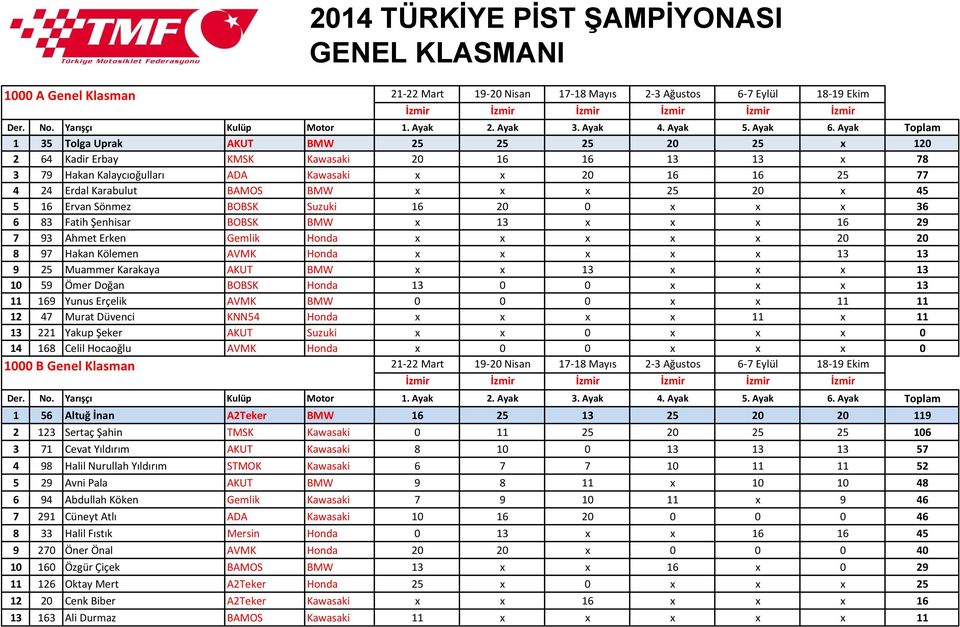 Honda x x x x x 20 20 8 97 Hakan Kölemen AVMK Honda x x x x x 13 13 9 25 Muammer Karakaya AKUT BMW x x 13 x x x 13 10 59 Ömer Doğan BOBSK Honda 13 0 0 x x x 13 11 169 Yunus Erçelik AVMK BMW 0 0 0 x x