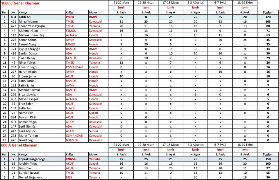 Karayiğit BAMOS BMW 8 0 9 0 8 9 34 9 486 Serdar Duman ADA Honda x 0 10 10 10 x 30 10 92 Sinan Denkçi GEMLİK Kawasaki 0 10 x 9 x 10 29 11 49 Nihat Yalvaç TMSK Yamaha 13 x 7 x 6 x 26 12 262 Enver