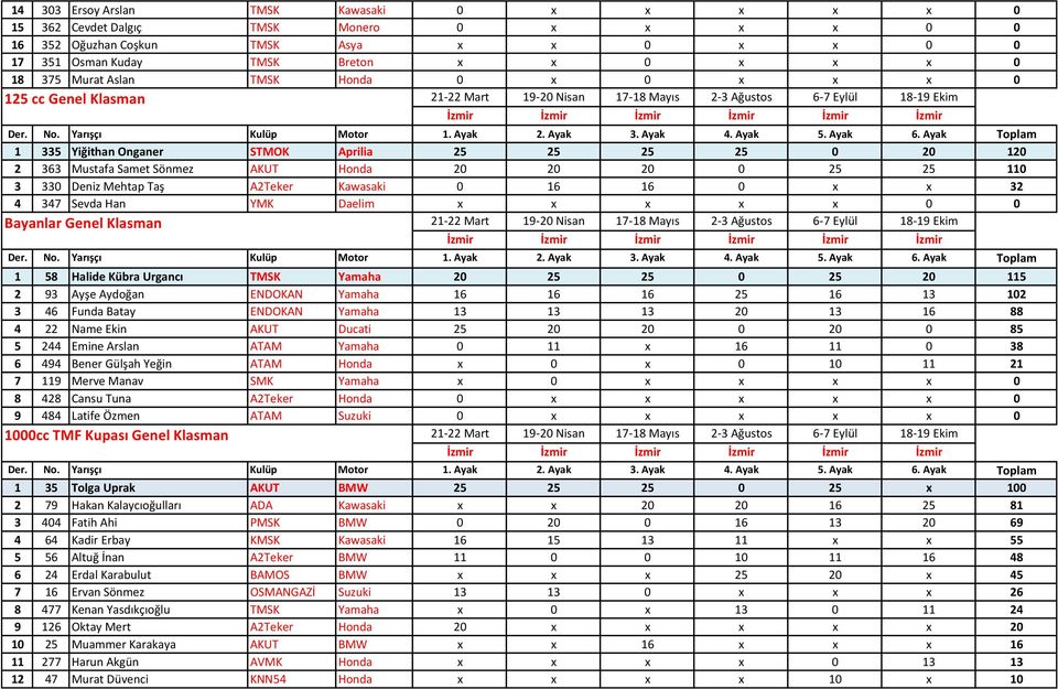 Kawasaki 0 16 16 0 x x 32 4 347 Sevda Han YMK Daelim x x x x x 0 0 Bayanlar Genel Klasman 1 58 Halide Kübra Urgancı TMSK Yamaha 20 25 25 0 25 20 115 2 93 Ayşe Aydoğan ENDOKAN Yamaha 16 16 16 25 16 13
