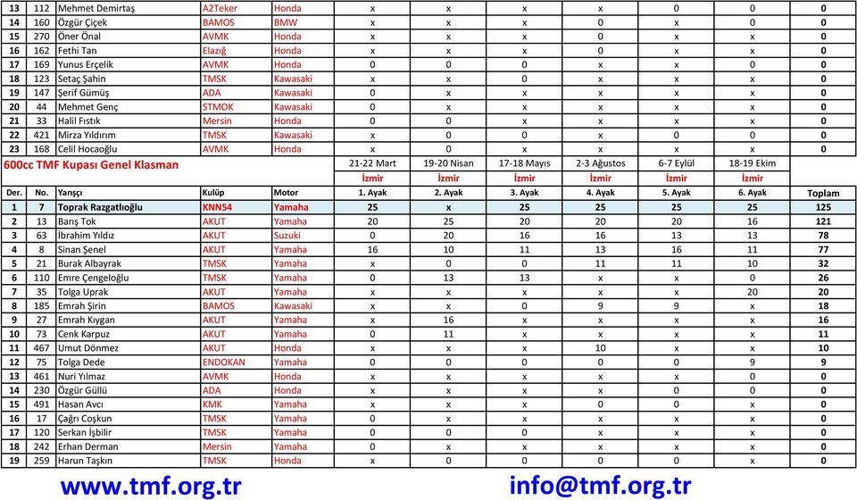 Honda 0 0 x x x x 0 22 421 Mirza Yıldırım TMSK Kawasaki x 0 0 x 0 0 0 23 168 Celil Hocaoğlu AVMK Honda x 0 x x x x 0 600cc TMF Kupası Genel Klasman 1 7 Toprak Razgatlıoğlu KNN54 Yamaha 25 x 25 25 25