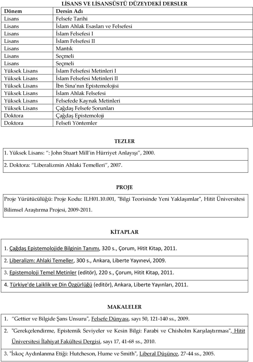 Epistemoloji Felsefi Yöntemler TEZLER 1. Yüksek : : John Stuart Mill in Hürriyet Anlayışı, 2000. 2. Doktora: Liberalizmin Ahlaki Temelleri, 2007. PROJE Proje Yürütücülüğü: Proje Kodu: ILH01.10.