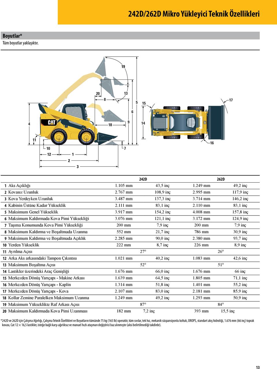 110 mm 83,1 inç 5 Maksimum Genel Yükseklik 3.917 mm 154,2 inç 4.008 mm 157,8 inç 6 Maksimum Kaldırmada Kova Pimi Yüksekliği 3.076 mm 121,1 inç 3.