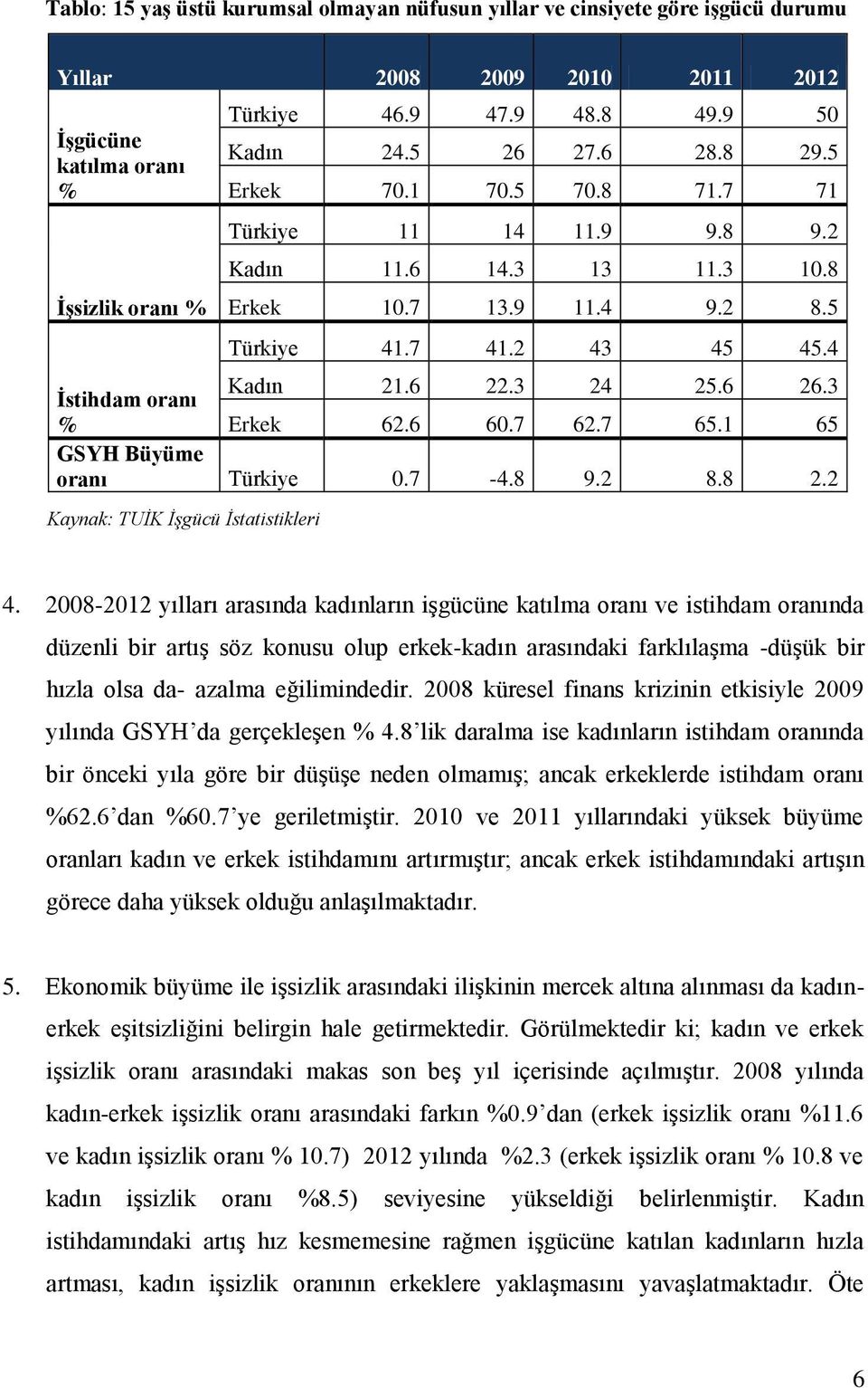 6 22.3 60.7 24 62.7 25.6 65.1 26.3 65 GSYH Büyüme oranı Türkiye 0.7-4.8 9.2 8.8 2.2 Kaynak: TUİK İşgücü İstatistikleri 4.