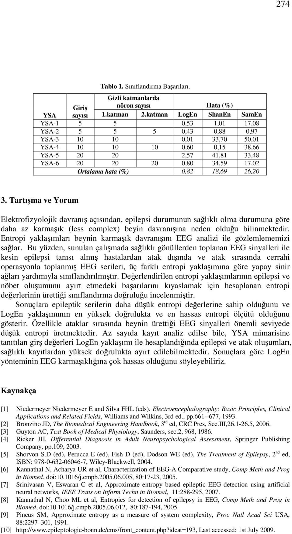 katman LogEn ShanEn SamEn YSA-1 5 5,53 1,1 17,8 YSA- 5 5 5,43,88,97 YSA-3 1 1,1 33,7 5,1 YSA-4 1 1 1,6,15 38,66 YSA-5,57 41,81 33,48 YSA-6,8 34,59 17, Ortalama hata (%),8 18,69 6, 3.