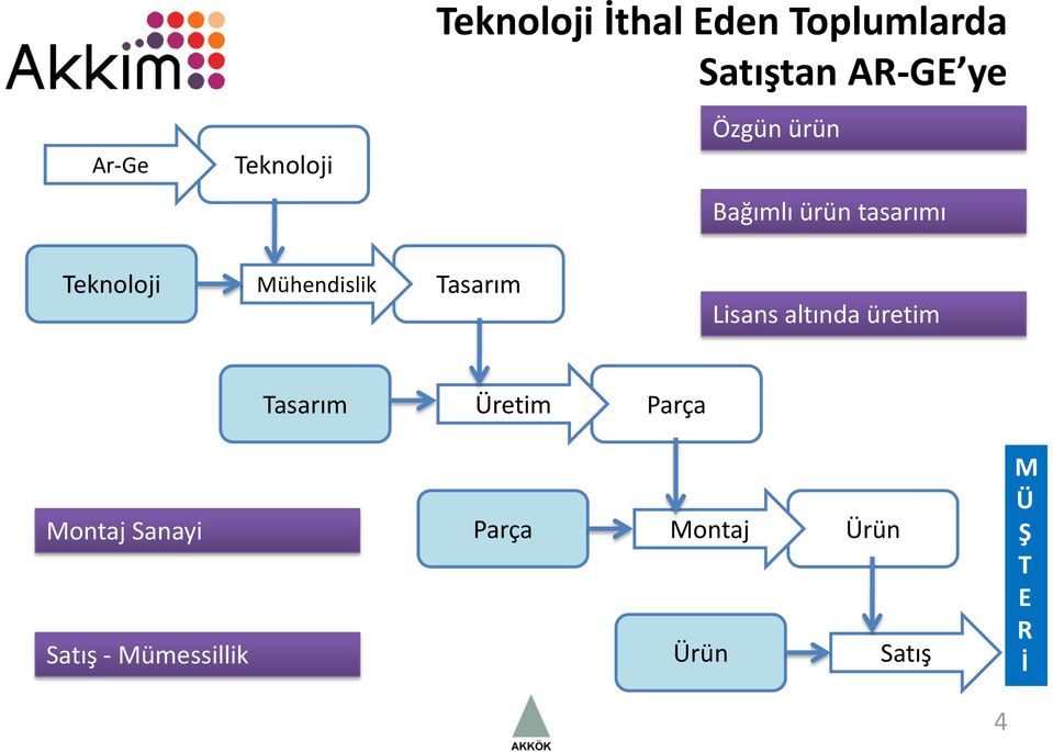 Mühendislik Tasarım Lisans altında üretim Tasarım Üretim Parça