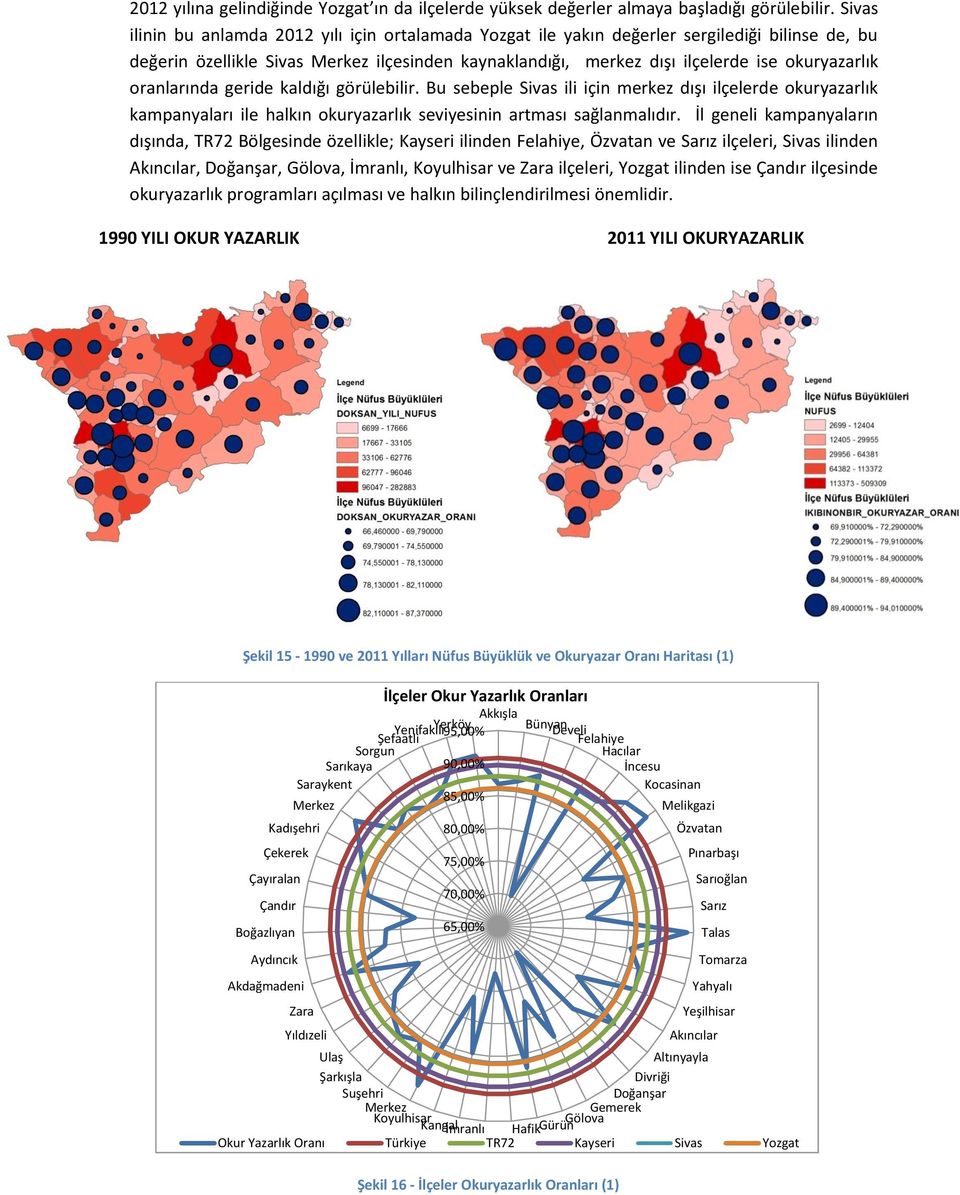 oranlarında geride kaldığı görülebilir. Bu sebeple Sivas ili için merkez dışı ilçelerde okuryazarlık kampanyaları ile halkın okuryazarlık seviyesinin artması sağlanmalıdır.