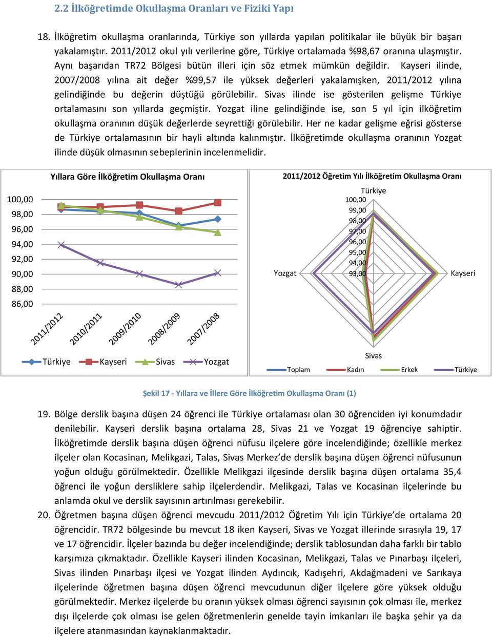 Kayseri ilinde, 2007/2008 yılına ait değer %99,57 ile yüksek değerleri yakalamışken, 2011/2012 yılına gelindiğinde bu değerin düştüğü görülebilir.