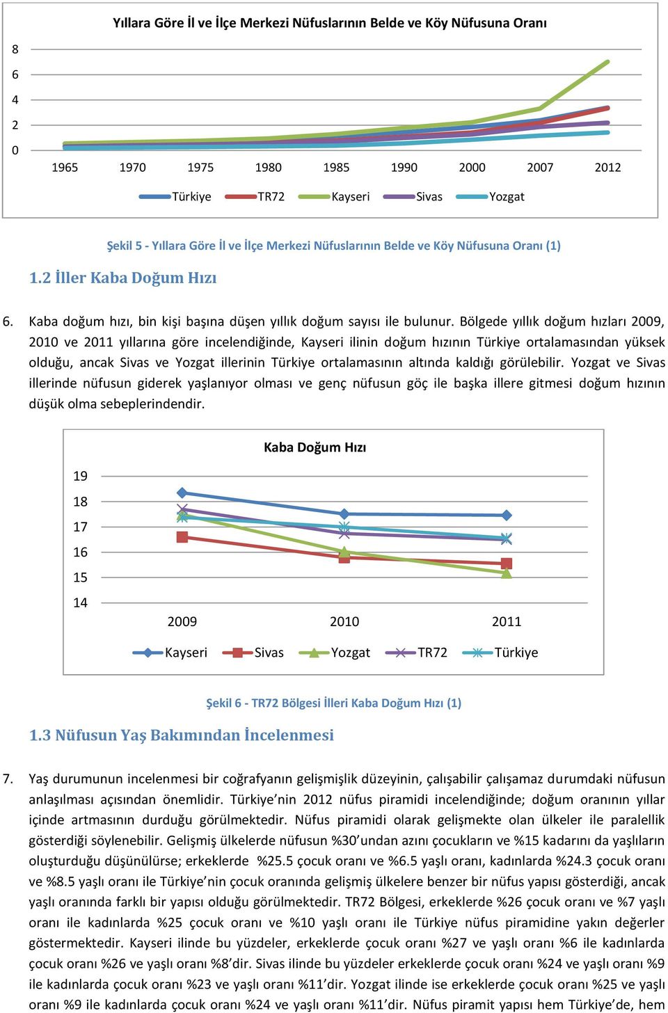 Bölgede yıllık doğum hızları 2009, 2010 ve 2011 yıllarına göre incelendiğinde, Kayseri ilinin doğum hızının Türkiye ortalamasından yüksek olduğu, ancak Sivas ve Yozgat illerinin Türkiye ortalamasının