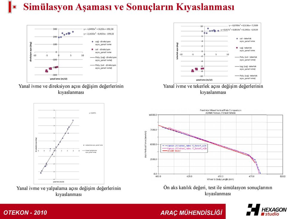 (sol - direksiyon açısı_yanal ivme) Yanal ivme ve direksiyon açısı değiģim değerlerinin kıyaslanması 10 8 6 4 2 0-10 -5 0 5 10-2 -4-6 -8-10 yanal ivme (m/s2) y = -0,0709x 2 + 0,5136x + 7,3509 y =