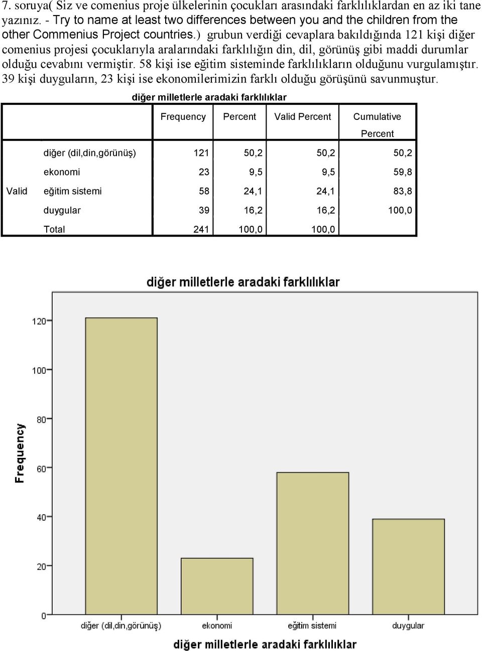 ) grubun verdiği cevaplara bakıldığında 121 kişi diğer comenius projesi çocuklarıyla aralarındaki farklılığın din, dil, görünüş gibi maddi durumlar olduğu cevabını vermiştir.