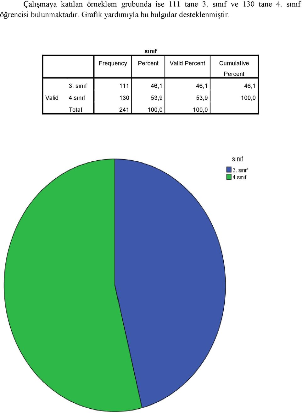 Grafik yardımıyla bu bulgular desteklenmiştir.