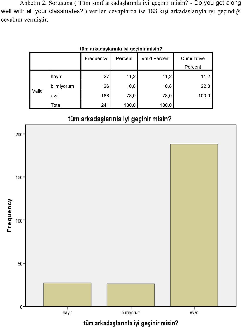 ) verilen cevaplarda ise 188 kişi arkadaşlarıyla iyi geçindiği cevabını