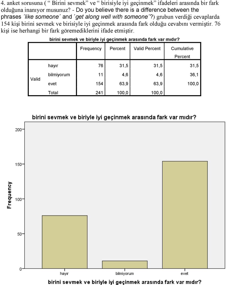 ) grubun verdiği cevaplarda 154 kişi birini sevmek ve birisiyle iyi geçinmek arasında fark olduğu cevabını vermiştir.