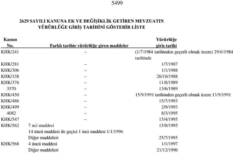 1/1/1988 KHK/338 26/10/1988 KHK/376 11/8/1989 3570 13/6/1989 KHK/450 15/9/1991 tarihinden geçerli olmak üzere 13/9/1991 KHK/486 15/7/1993 KHK/499 2/9/1993