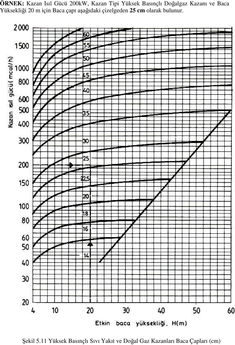 aşağıdaki çizelgeden 25 cm olarak bulunur. Şekil 5.