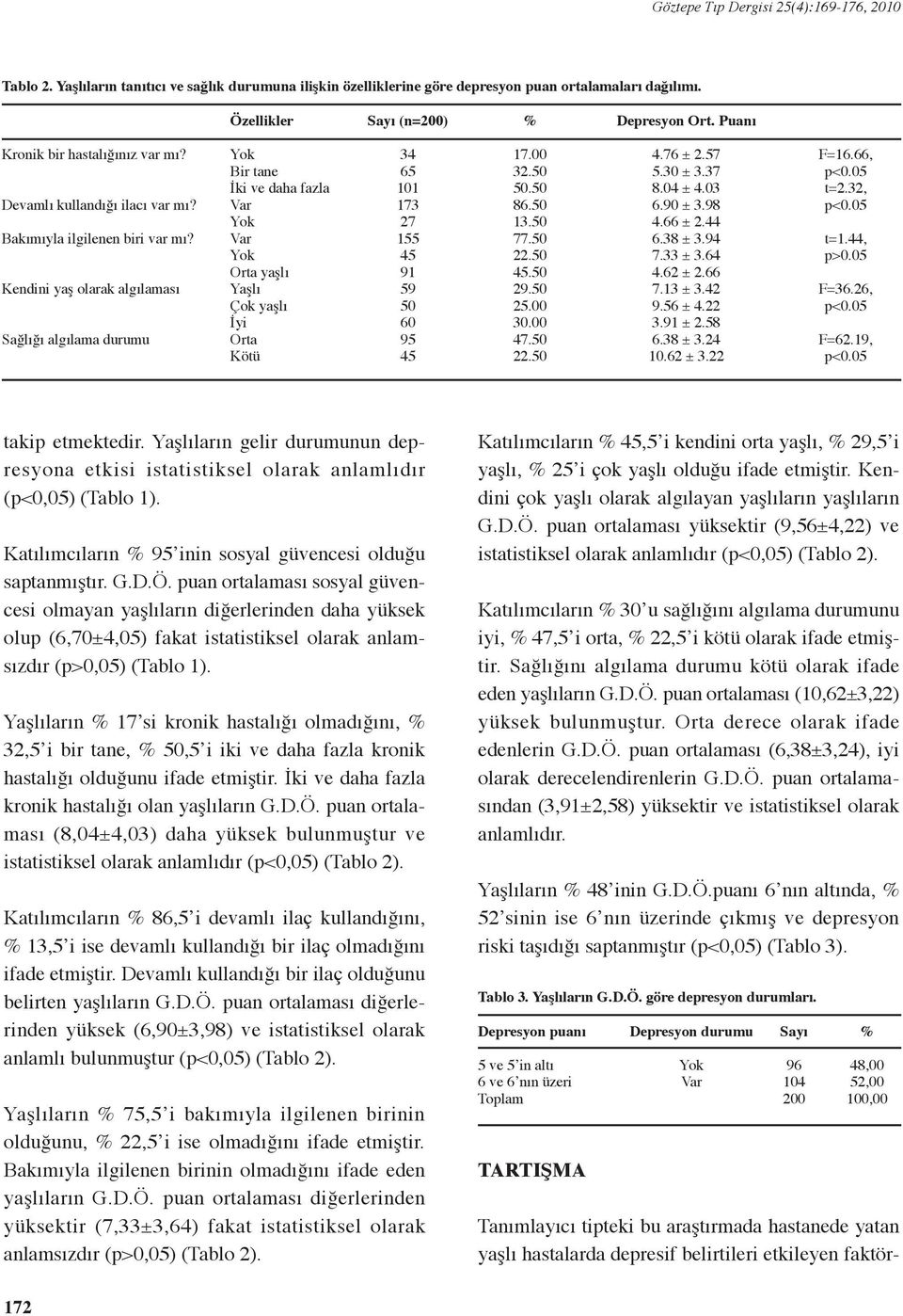 Kendini yaş olarak algılaması Sağlığı algılama durumu Bir tane İki ve daha fazla Var Var Orta yaşlı Yaşlı Çok yaşlı İyi Orta Kötü 34 65 101 173 27 155 45 91 59 50 60 95 45 17.00 32.50 50.50 86.50 13.