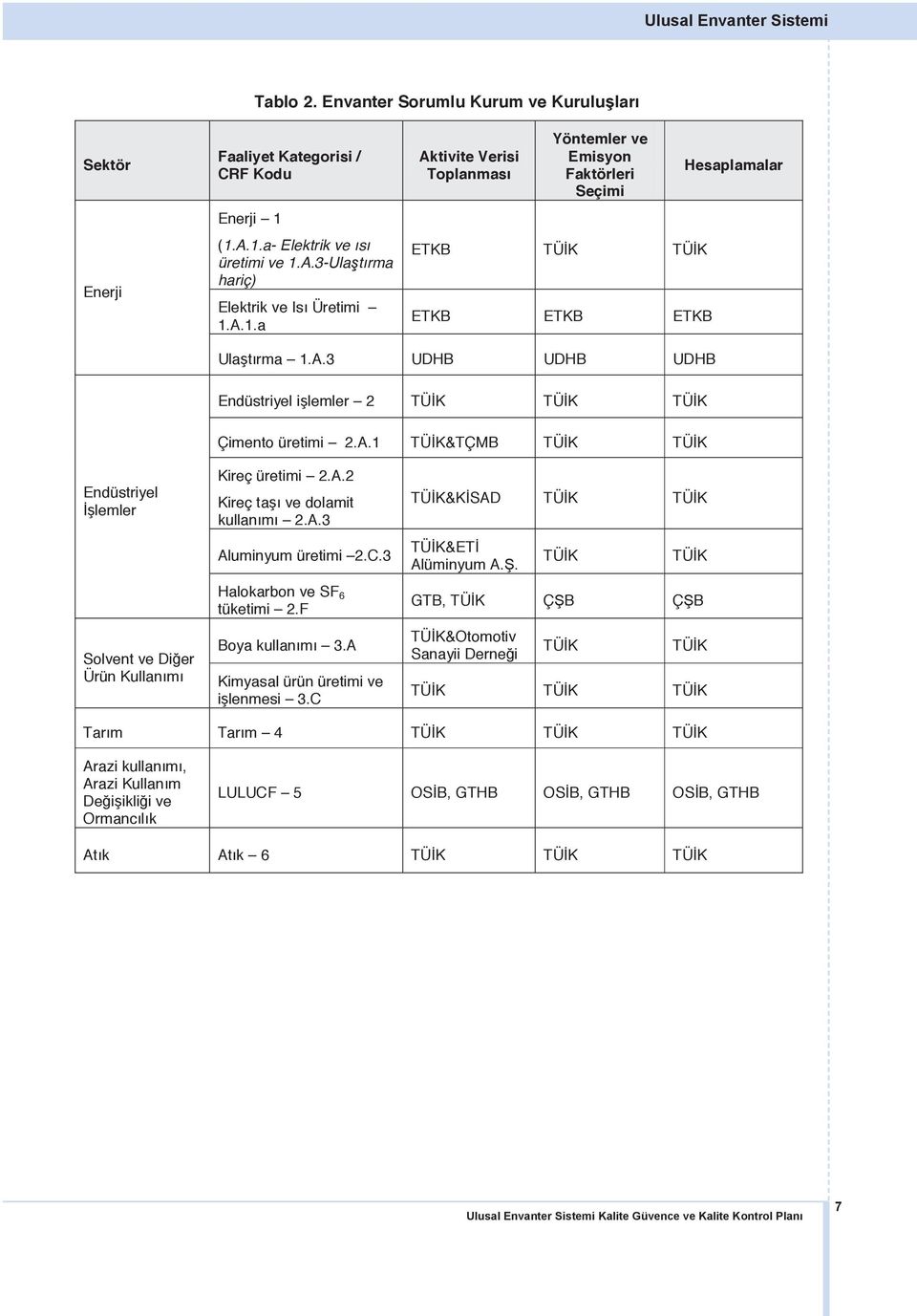 A.1 TÜİK&TÇMB TÜİK TÜİK Endüstriyel İşlemler Solvent ve Diğer Ürün Kullanımı Kireç üretimi 2.A.2 Kireç taşı ve dolamit kullanımı 2.A.3 Aluminyum üretimi 2.C.3 Halokarbon ve SF 6 tüketimi 2.