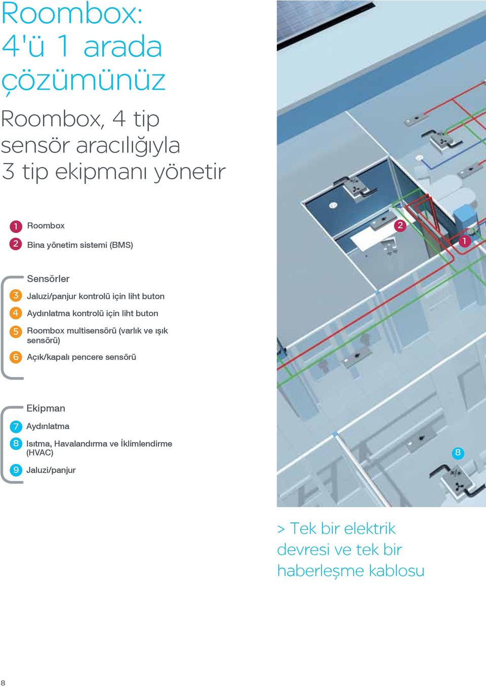 liht buton Roombox multisensörü (varlık ve ışık sensörü) Açık/kapalı pencere sensörü 7 8 9 Ekipman Aydınlatma