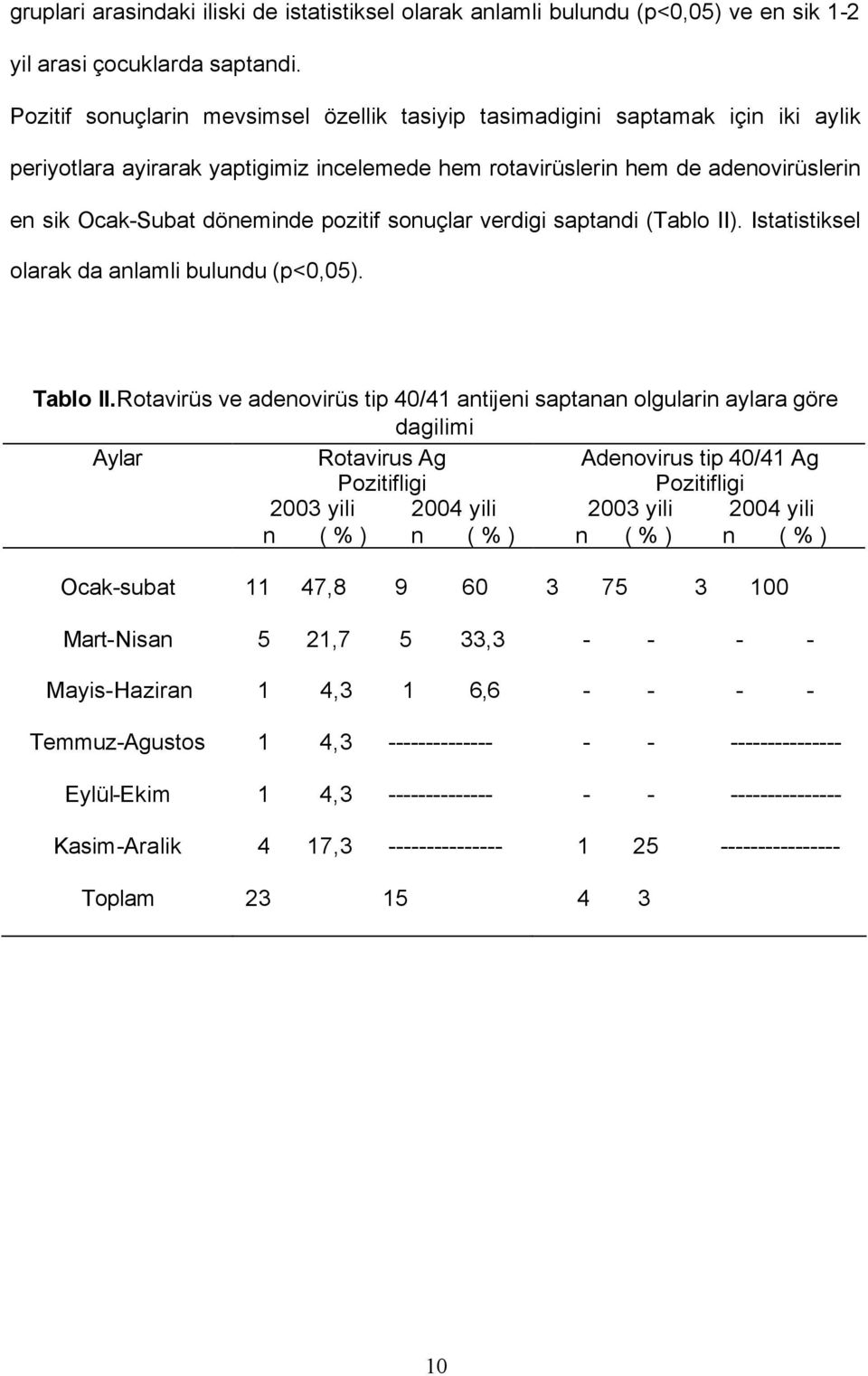 pozitif sonuçlar verdigi saptandi (Tablo II). Istatistiksel olarak da anlamli bulundu (p<0,05). Tablo II.