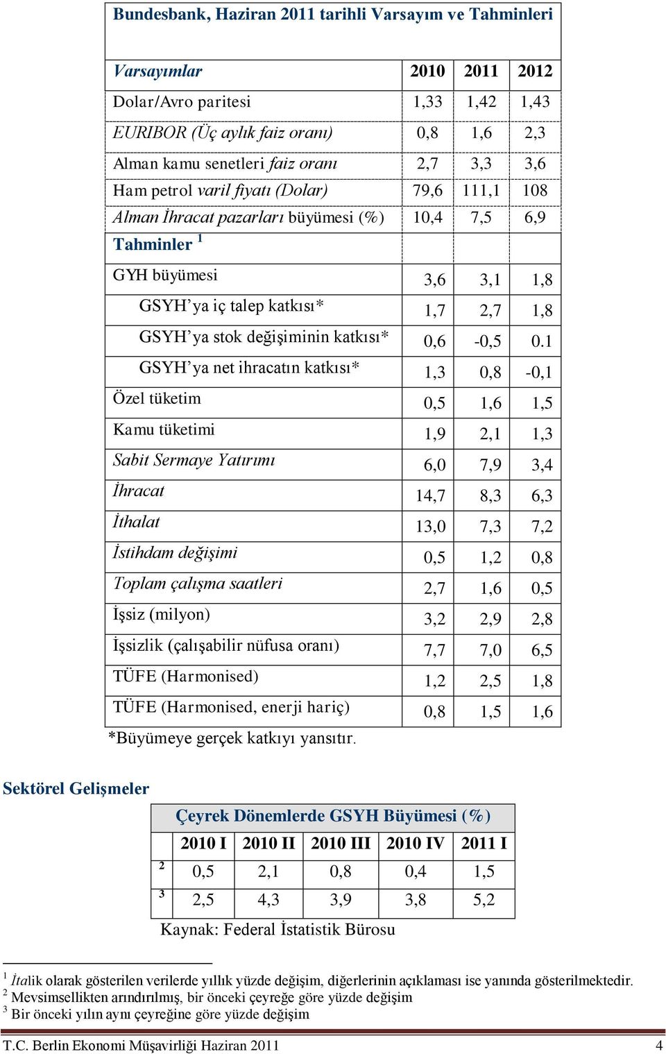 değişiminin katkısı* 0,6-0,5 0.