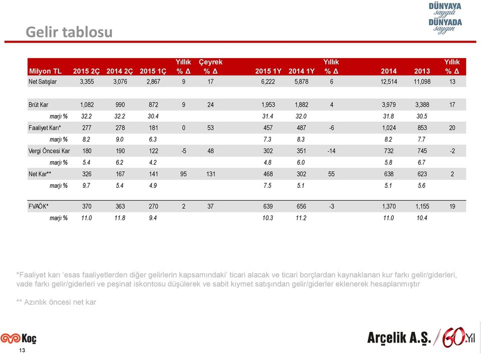 7 Vergi Öncesi Kar 180 190 122-5 48 302 351-14 732 745-2 marjı % 5.4 6.2 4.2 4.8 6.0 5.8 6.7 Net Kar** 326 167 141 95 131 468 302 55 638 623 2 marjı % 9.7 5.4 4.9 7.5 5.1 5.