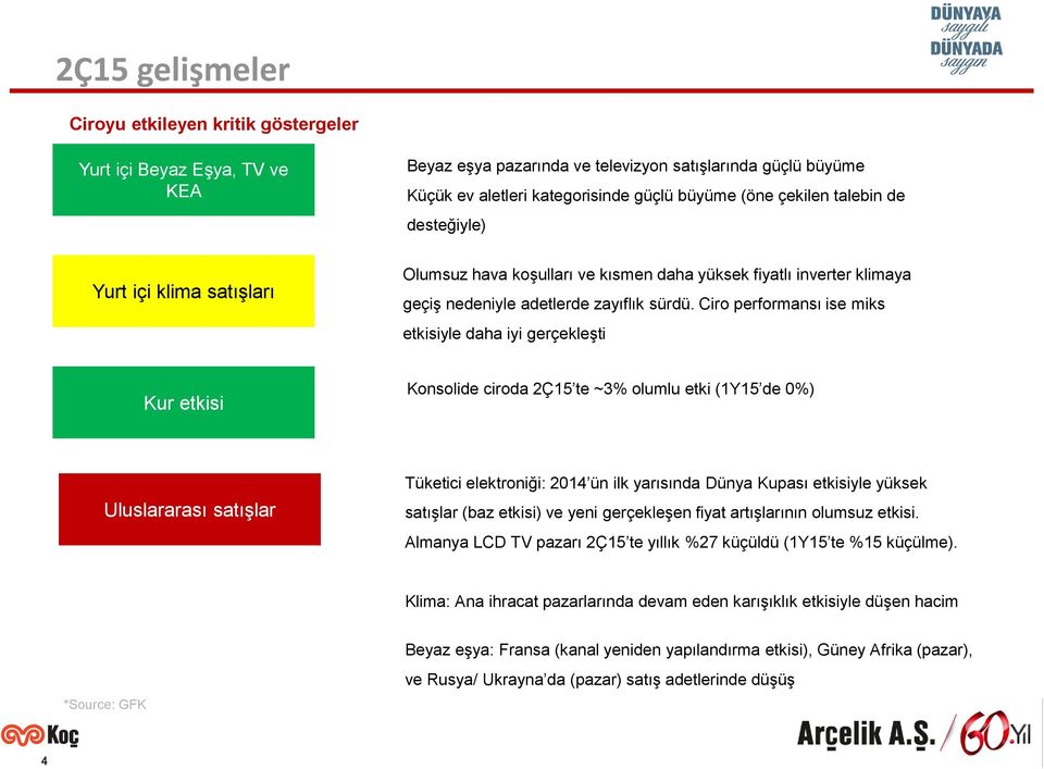 Ciro performansı ise miks etkisiyle daha iyi gerçekleşti Kur etkisi Konsolide ciroda 2Ç15 te ~3% olumlu etki (1Y15 de 0%) Uluslararası satışlar Tüketici elektroniği: 2014 ün ilk yarısında Dünya