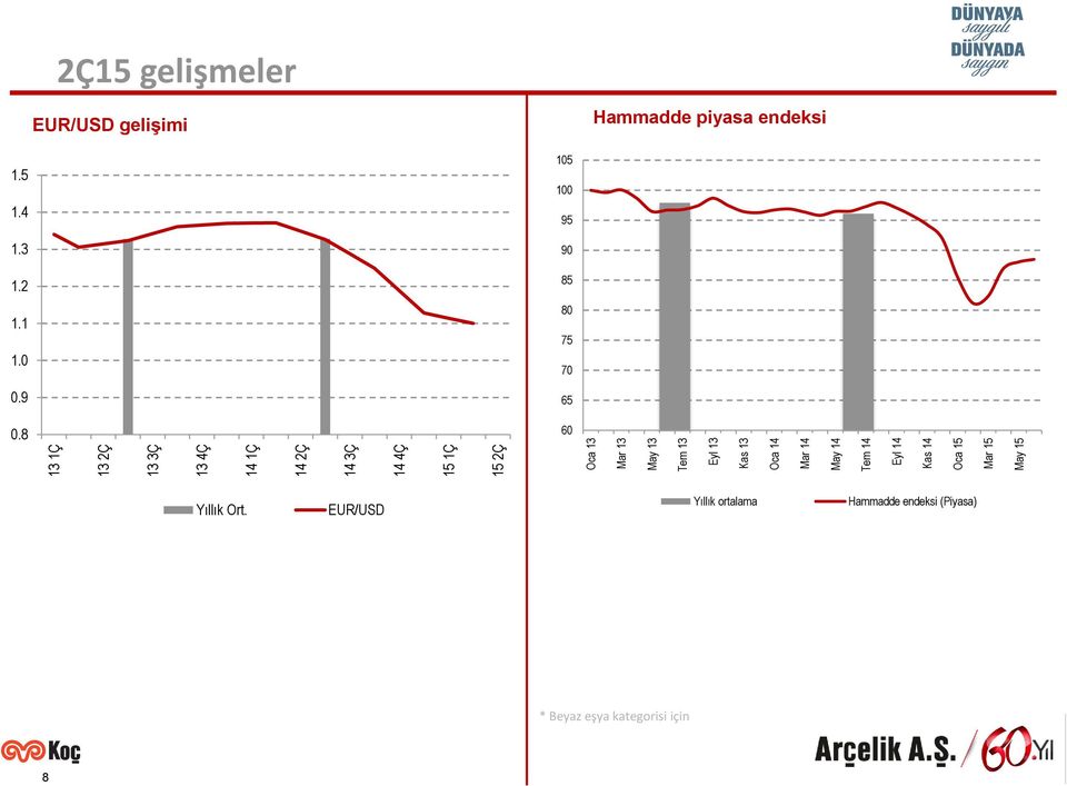 gelişimi Hammadde piyasa endeksi 1.5 1.4 1.3 1.2 1.1 1.0 0.9 0.