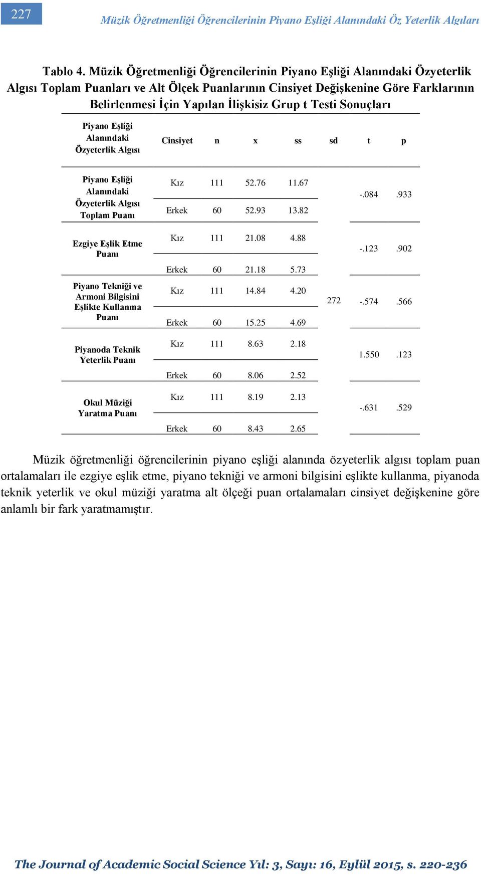 n x ss sd t p Toplam Kız 111 52.76 11.67 Erkek 60 52.93 13.82 -.084.933 Ezgiye Eşlik Etme Kız 111 21.08 4.88 -.123.902 Erkek 60 21.18 5.