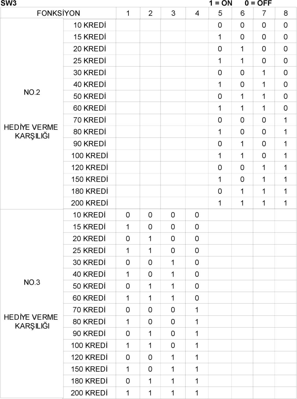 1 0 70 KREDİ 0 0 0 1 80 KREDİ 1 0 0 1 90 KREDİ 0 1 0 1 100 KREDİ 1 1 0 1 120 KREDİ 0 0 1 1 150 KREDİ 1 0 1 1 180 KREDİ 0 1 1 1 200 KREDİ 1 1 1 1 10 KREDİ 0