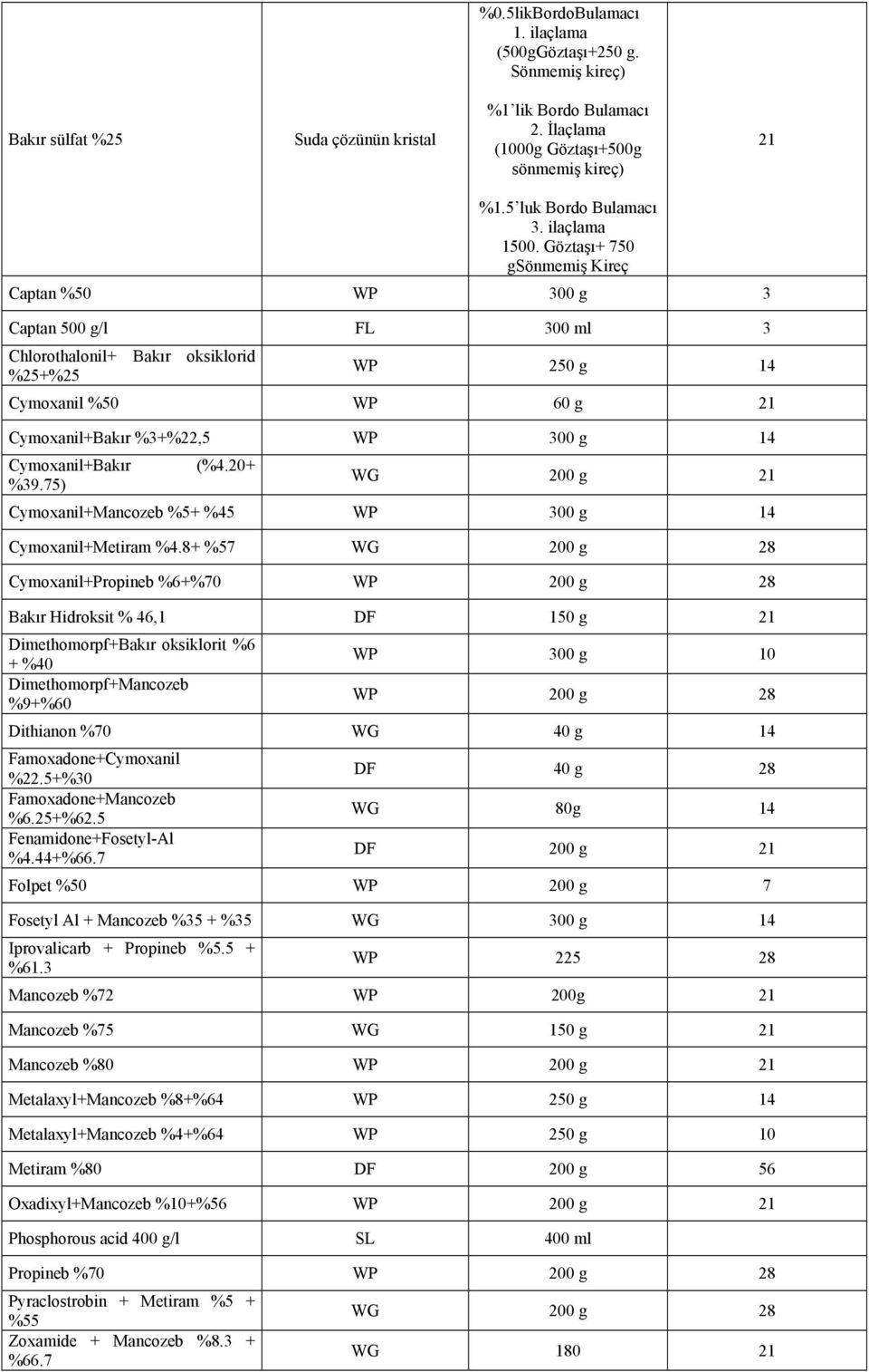 Göztaşı+ 750 gsönmemiş Kireç Captan %50 WP 300 g 3 Captan FL 300 ml 3 Chlorothalonil+ Bakır oksiklorid %25+%25 WP 250 g 14 Cymoxanil %50 WP 60 g 21 Cymoxanil+Bakır %3+%22,5 WP 300 g 14