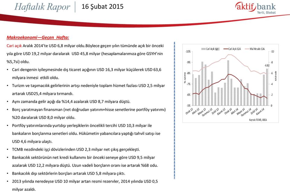 Cari dengenin iyileşmesinde dış ticaret açığının USD 16,3 milyar küçülerek USD 63,6 milyara inmesi etkili oldu.