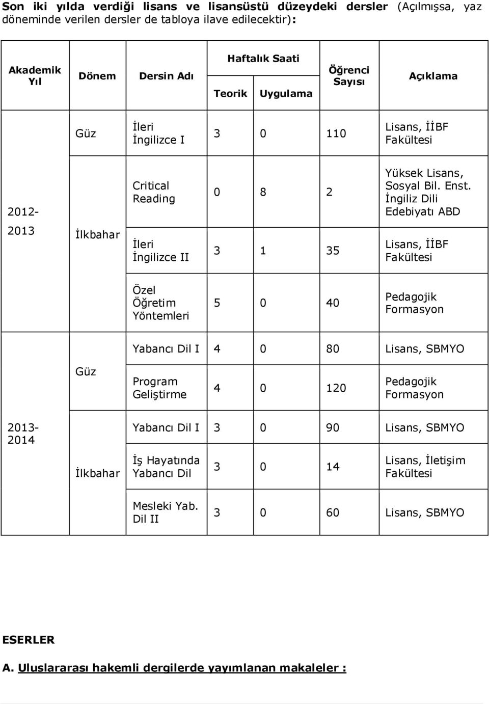 Ġngiliz Dili Edebiyatı ABD 2013 Ġlkbahar Ġleri Ġngilizce II 3 1 35 Lisans, ĠĠBF Özel Yöntemleri 5 0 40 Pedagojik Formasyon Yabancı Dil I 4 0 80 Lisans, SBMYO Güz Program Geliştirme 4 0