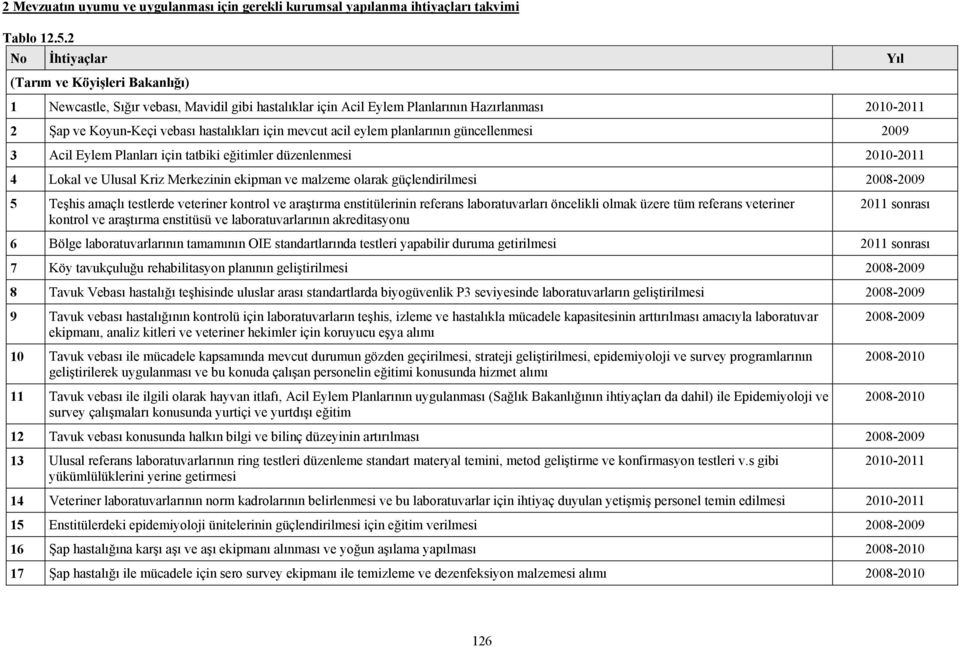 planlarının güncellenmesi 3 Acil Eylem Planları için tatbiki eğitimler düzenlenmesi 2010-2011 4 Lokal ve Ulusal Kriz Merkezinin ekipman ve malzeme olarak güçlendirilmesi 2008-5 Teşhis amaçlı