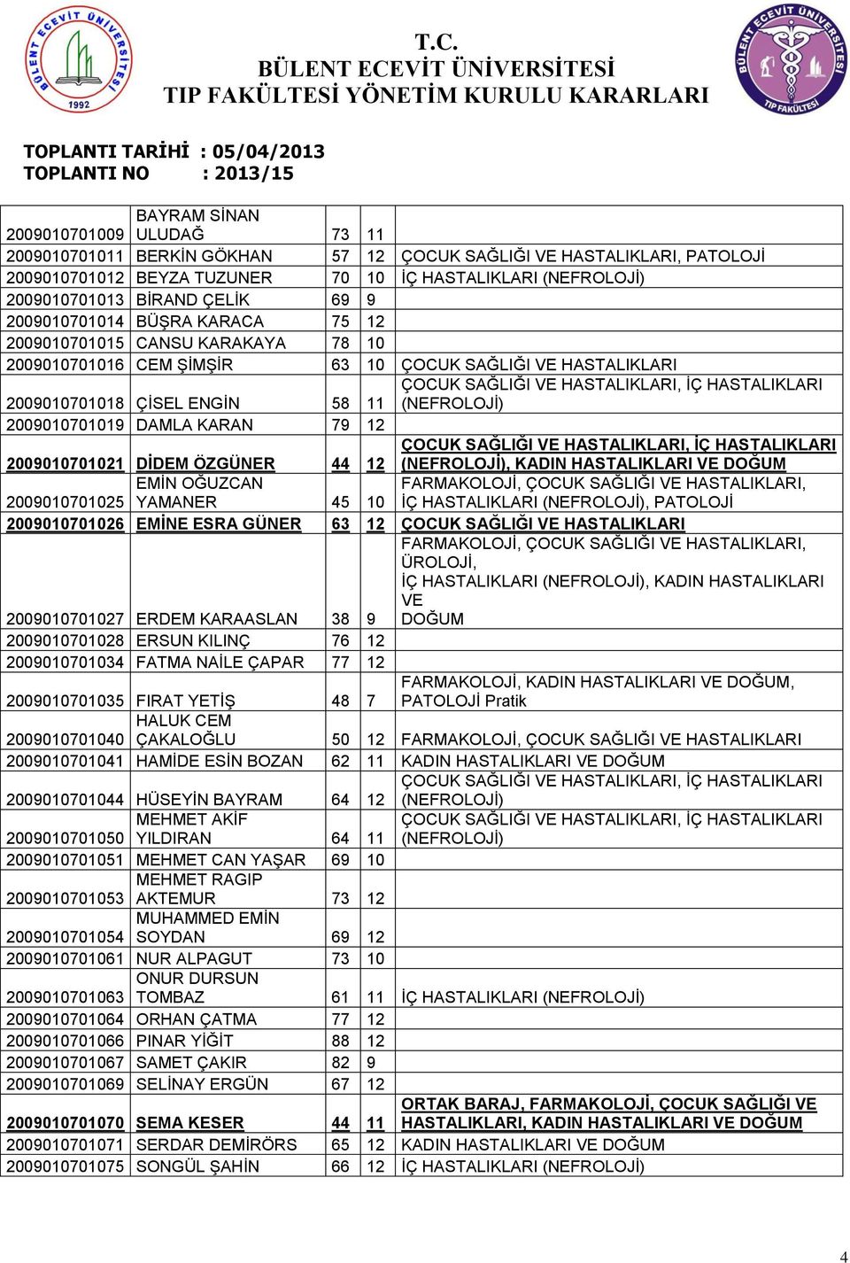 VE, İÇ (NEFROLOJİ), KADIN EMĠN OĞUZCAN 2009010701025 YAMANER 45 10 FARMAKOLOJĠ, ÇOCUK SAĞLIĞI VE, ĠÇ, PATOLOJĠ 2009010701026 EMİNE ESRA GÜNER 63 12 ÇOCUK SAĞLIĞI VE 2009010701027 ERDEM KARAASLAN 38 9