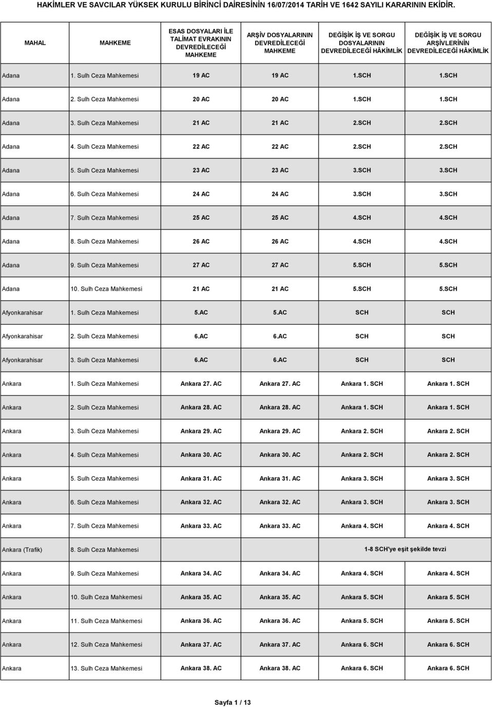 SCH Adana 6. Sulh Ceza Mahkemesi 24 AC 24 AC 3.SCH 3.SCH Adana 7. Sulh Ceza Mahkemesi 25 AC 25 AC 4.SCH 4.SCH Adana 8. Sulh Ceza Mahkemesi 26 AC 26 AC 4.SCH 4.SCH Adana 9.