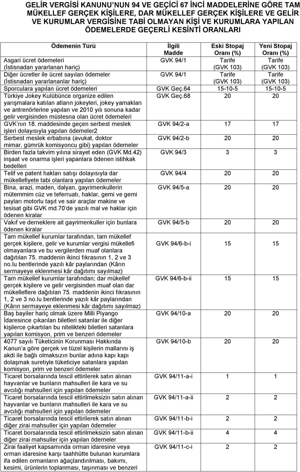 ile ücret sayılan ödemeler (İstisnadan yararlananlar hariç) GVK 94/1 (GVK 3) (GVK 3) Sporculara yapılan ücret ödemeleri GVK Geç.64 1-- 1-- Türkiye Jokey Kulübünce organize edilen GVK Geç.