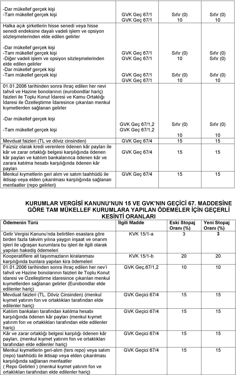 01.006 tarihinden sonra ihraç edilen her nevi tahvil ve Hazine bonolarının (eurobondlar hariç) faizleri ile Toplu Konut İdaresi ve Kamu Ortaklığı İdaresi ile Özelleştirme İdaresince çıkarılan menkul