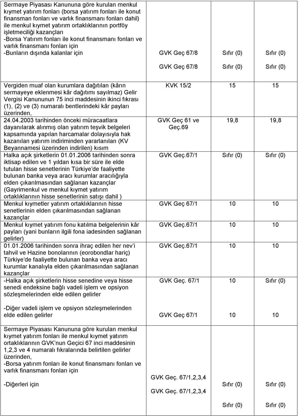 dağıtılan (kârın sermayeye eklenmesi kâr dağıtımı sayılmaz) Gelir Vergisi Kanununun 7 inci maddesinin ikinci fıkrası (1), () ve (3) numaralı bentlerindeki kâr payları üzerinden, 4.04.