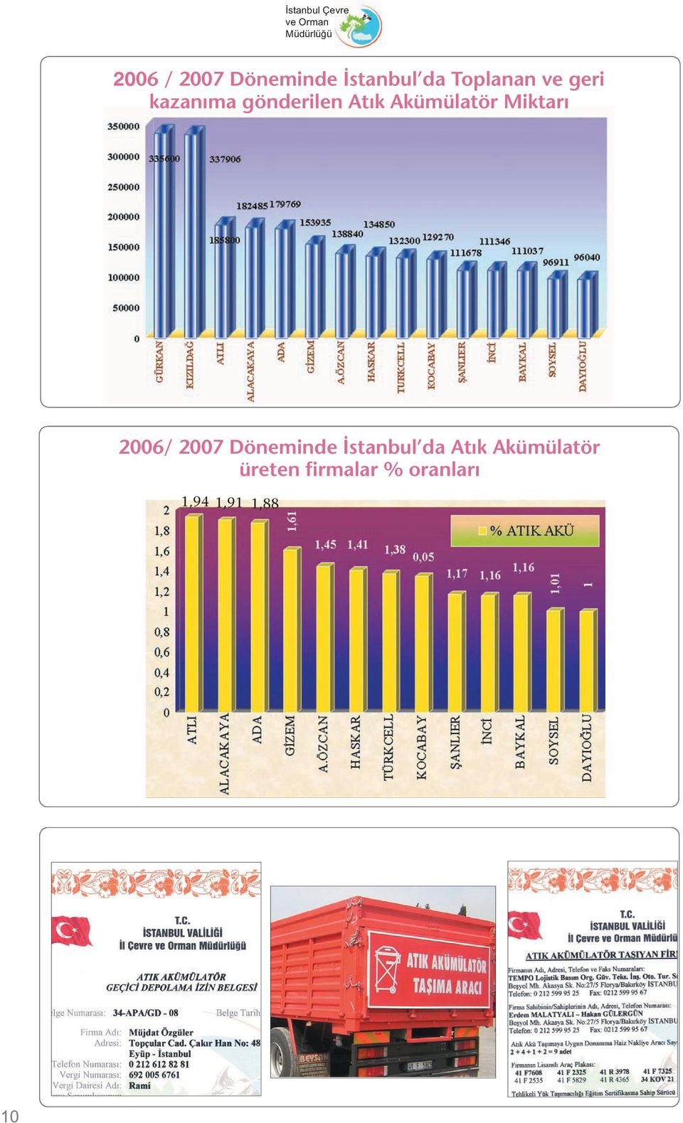 Akümülatör Miktarı 2006/ 2007 Döneminde İstanbul da
